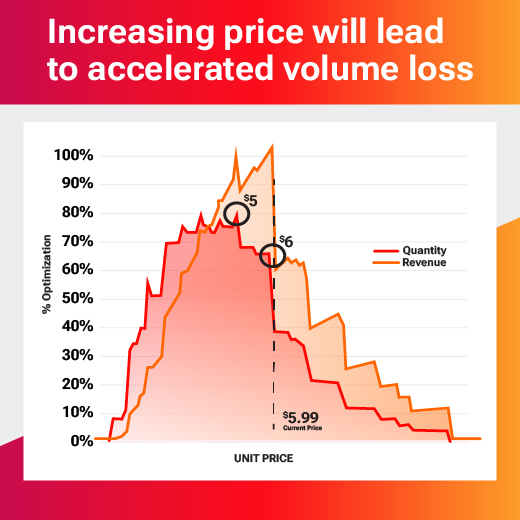 Increasing price will lead to accelerated volume loss. Graph