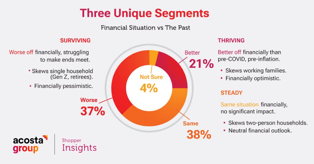 Three unique consumer segments