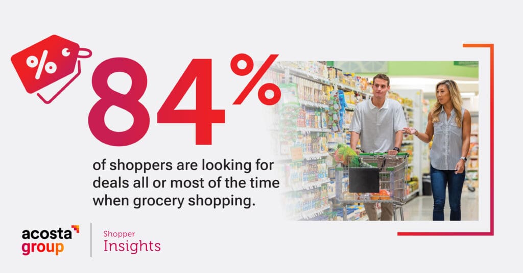 84% of shoppers are looking for deals all or most of the time