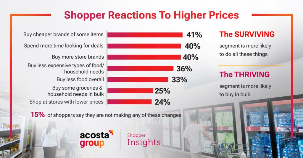 Shopper reactions to higher prices