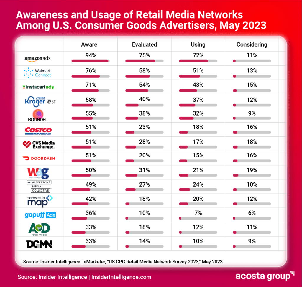 Awareness and usage of retail media networks among U.S. Consumer Goods advertisers as of May 2023